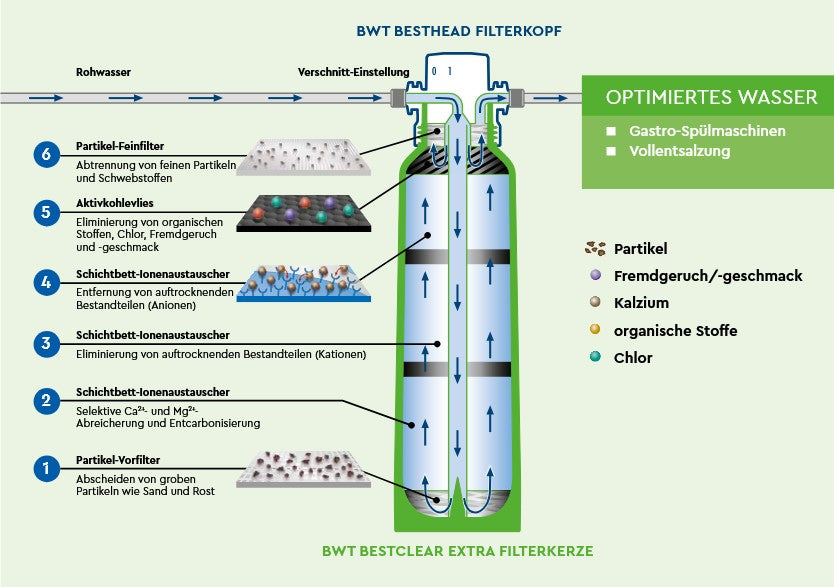 Bwt bestclear Extra 2XL für optimale Spülergebnisse