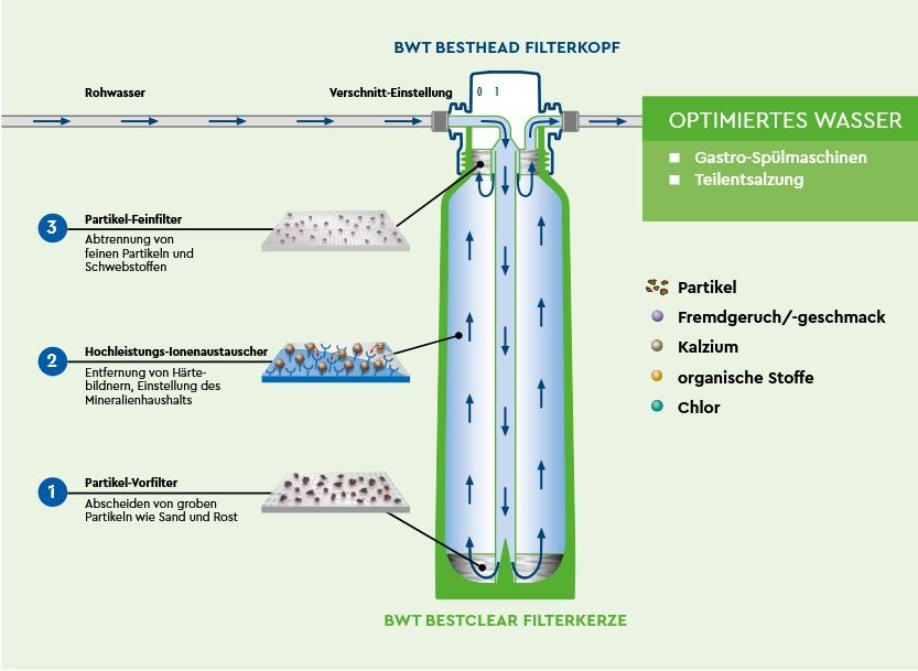 Bwt bestclear 2XL Teilentsalzung mit Filterkopf